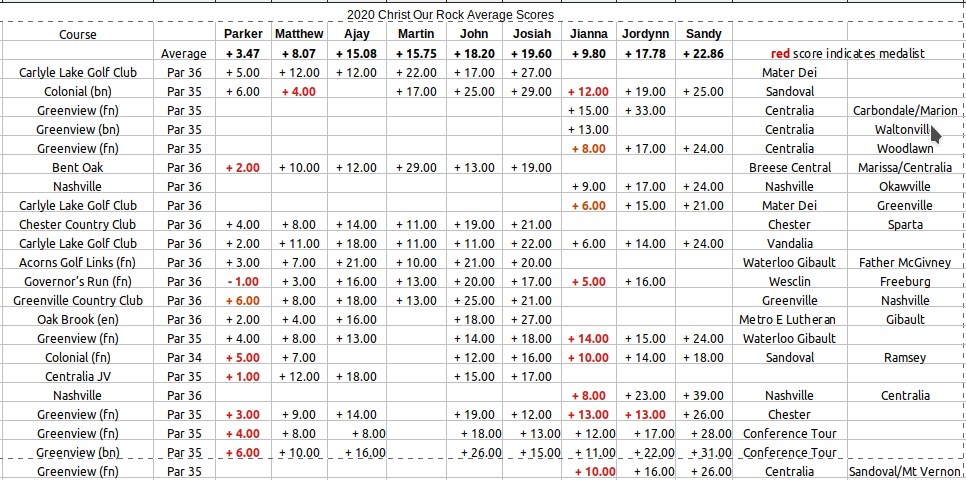 Average Scores