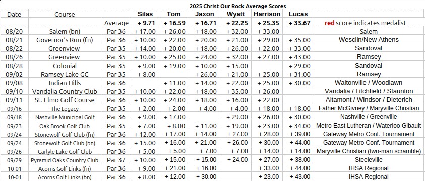 Average Scores